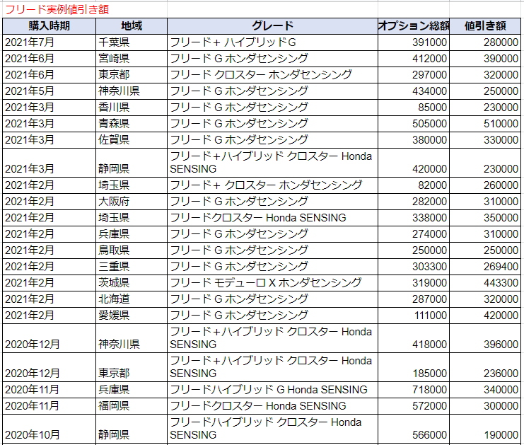 新型フリードの限界値引きとリセールバリューの高いグレード オプションをレポート 夢あるカーライフ 夢カー