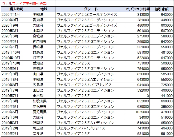 ヴェルファイアの限界値引きとリセールの高いグレード オプションをレポート 夢あるカーライフ 夢カー