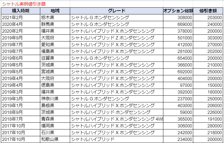 シャトルの限界値引きとリセールバリューの高いグレード オプションをレポート 夢あるカーライフ 夢カー