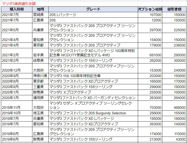 マツダ3の限界値引きとリセールバリューの高いグレード オプションをレポート ファストバック 夢あるカーライフ 夢カー