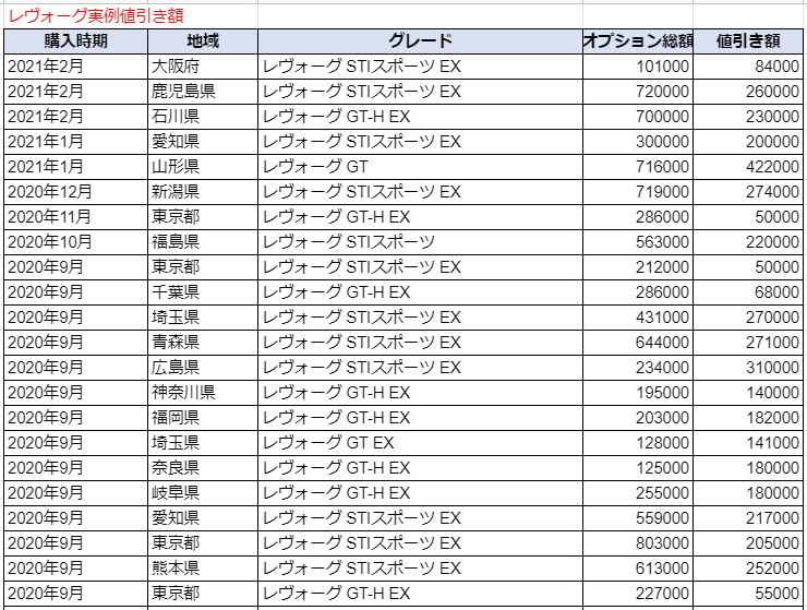 新型レヴォーグの限界値引きとリセールバリューの高いグレード オプションをレポート 夢あるカーライフ 夢カー