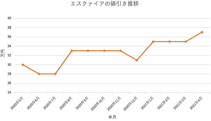 エスクァイアの限界値引きとリセールの高いおすすめグレードとオプションをレポート 夢あるカーライフ 夢カー