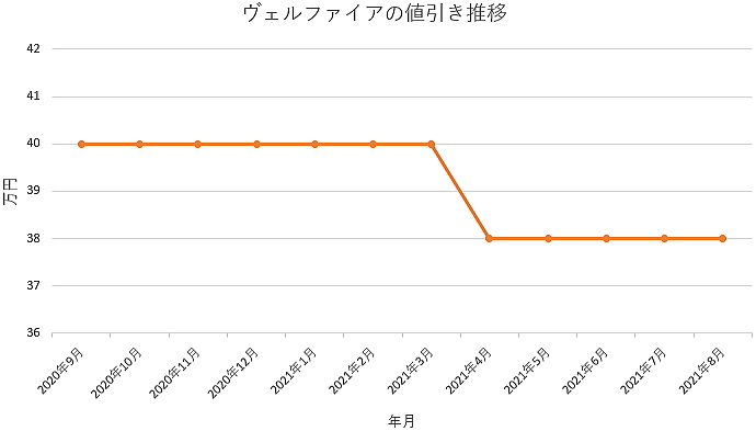 ヴェルファイアの限界値引きとリセールの高いグレード オプションをレポート 夢あるカーライフ 夢カー