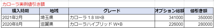 カローラの限界値引きとリセールバリューの高いグレードをレポート 夢あるカーライフ 夢カー