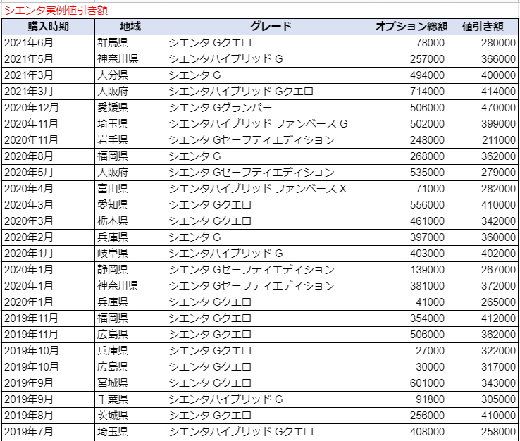 シエンタの限界値引きとリセールバリューの高いグレード オプションをレポート 夢あるカーライフ 夢カー