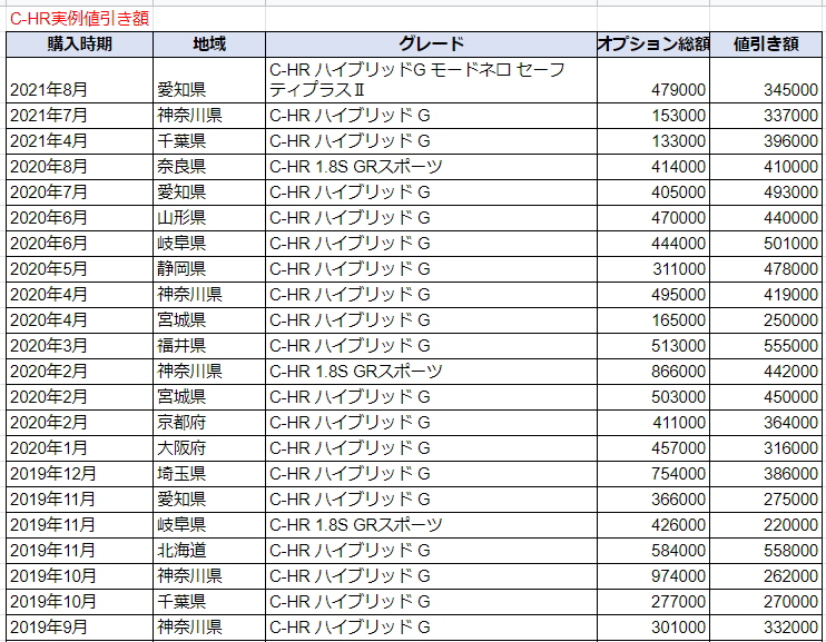 C Hr Chr の限界値引きとリセールバリューの高いグレード オプションをレポート 夢あるカーライフ 夢カー