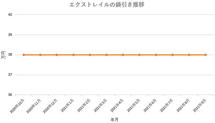 エクストレイルの限界値引きとリセールバリューの高いグレード オプションをレポート 夢あるカーライフ 夢カー