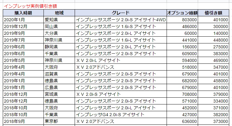 インプレッサg4の限界値引きとリセールバリューの高いグレードをレポート 夢あるカーライフ 夢カー