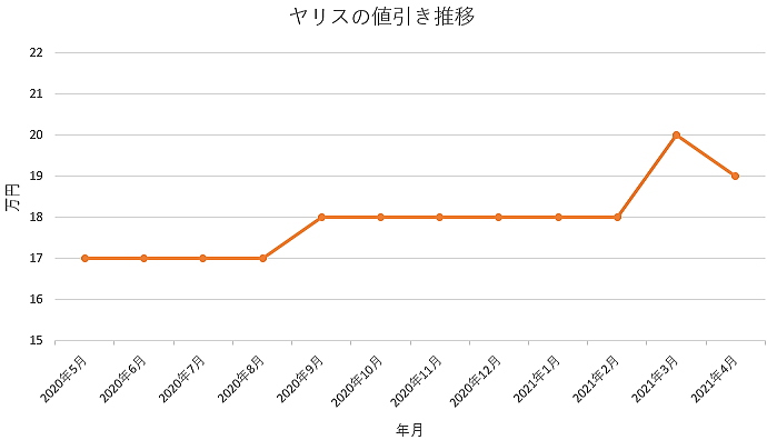 ヤリスの限界値引きとリセールバリューの高いグレード 人気オプションをレポート 夢あるカーライフ 夢カー