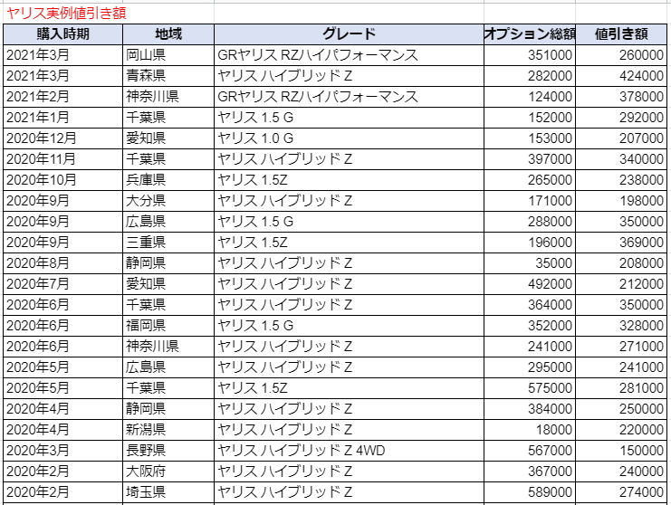 ヤリスの限界値引きとリセールバリューの高いグレード 人気オプションをレポート 夢あるカーライフ 夢カー