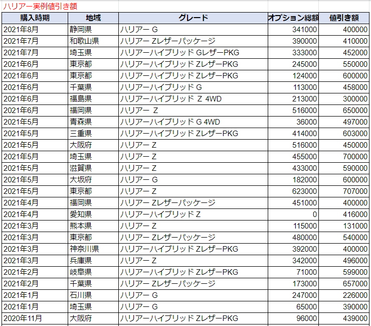 新型ハリアーの限界値引きとリセールバリューの高いグレード オプションをレポート 夢あるカーライフ 夢カー