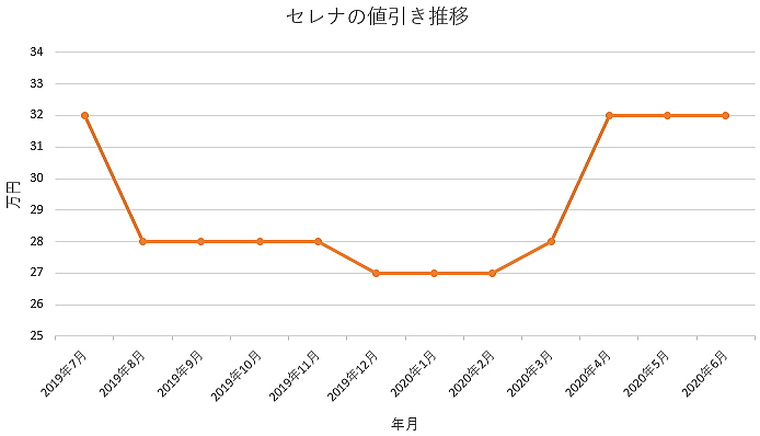 新型 セレナ 値引き