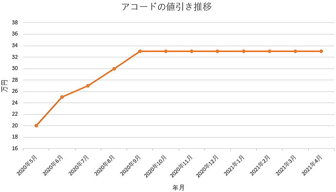 新型アコードの限界値引きとリセールバリューの高いグレードをレポート 夢あるカーライフ 夢カー