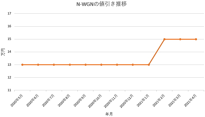 ｎ ｗｇｎの限界値引きとリセールバリューの高いグレードをレポート 夢あるカーライフ 夢カー