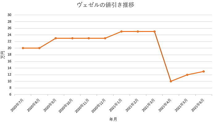 新型ヴェゼルの限界値引きとリセールバリューの高いグレード オプションをレポート 夢あるカーライフ 夢カー