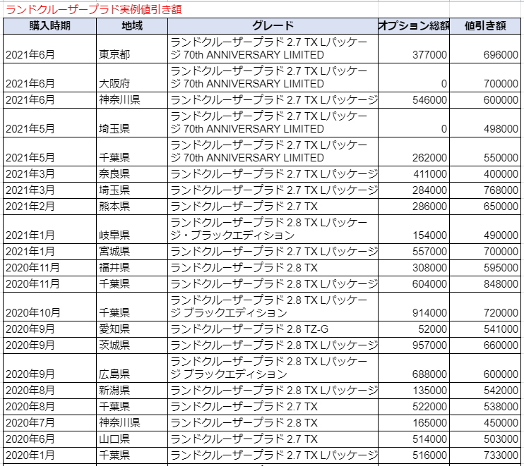 ランドクルーザープラドの限界値引きとリセールバリューの高いグレード オプションをレポート 夢あるカーライフ 夢カー