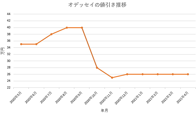 新型オデッセイの限界値引きとリセールバリューの高いグレード オプションをレポート 夢あるカーライフ 夢カー