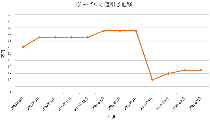 新型ヴェゼルの限界値引きとリセールバリューの高いグレード オプションをレポート 夢あるカーライフ 夢カー