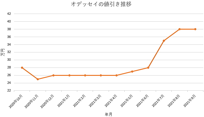 新型オデッセイの限界値引きとリセールバリューの高いグレード オプションをレポート 夢あるカーライフ 夢カー