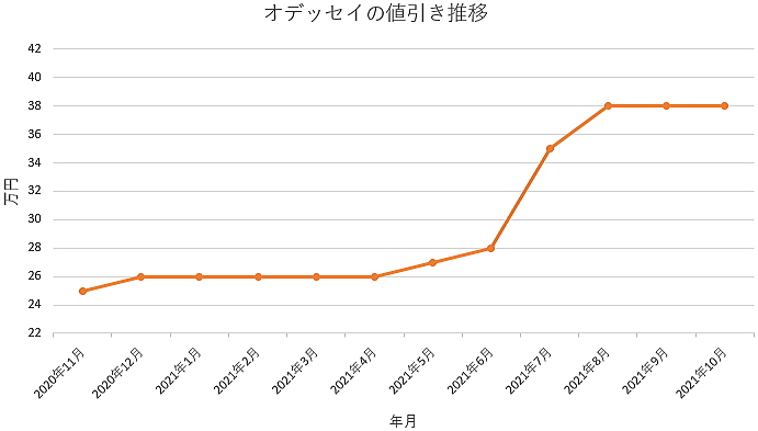 新型オデッセイの限界値引きとリセールバリューの高いグレード オプションをレポート 夢あるカーライフ 夢カー