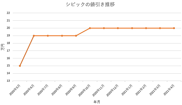 シビックの限界値引きとリセールバリューの高いグレード オプションをレポート 夢あるカーライフ 夢カー