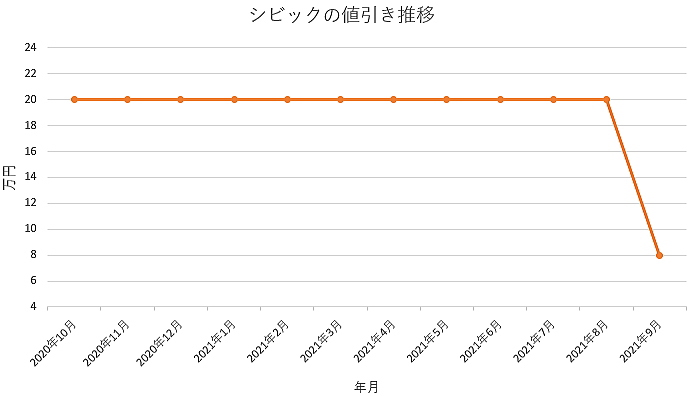 シビックの限界値引きとリセールバリューの高いグレード オプションをレポート 夢あるカーライフ 夢カー