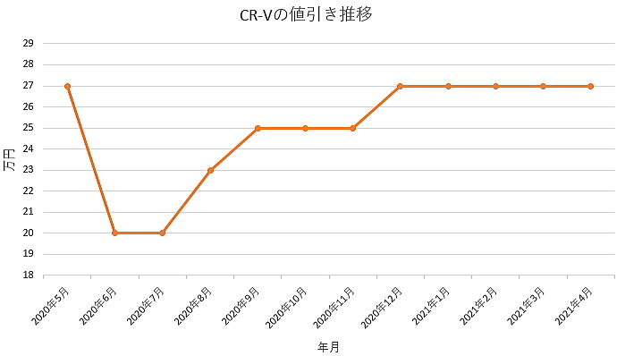 ｃｒ ｖの限界値引きとリセールバリューの高いグレード オプションをレポート 夢あるカーライフ 夢カー