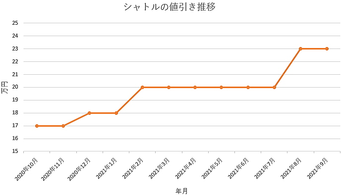 シャトルの限界値引きとリセールバリューの高いグレード オプションをレポート 夢あるカーライフ 夢カー