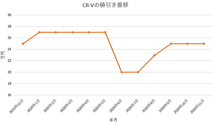 ｃｒ ｖの限界値引きとリセールバリューの高いグレード オプションをレポート 夢あるカーライフ 夢カー