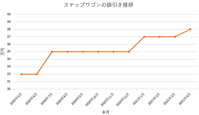 ステップワゴンの限界値引きとリセールバリューの高いグレード オプションをレポート 夢あるカーライフ 夢カー