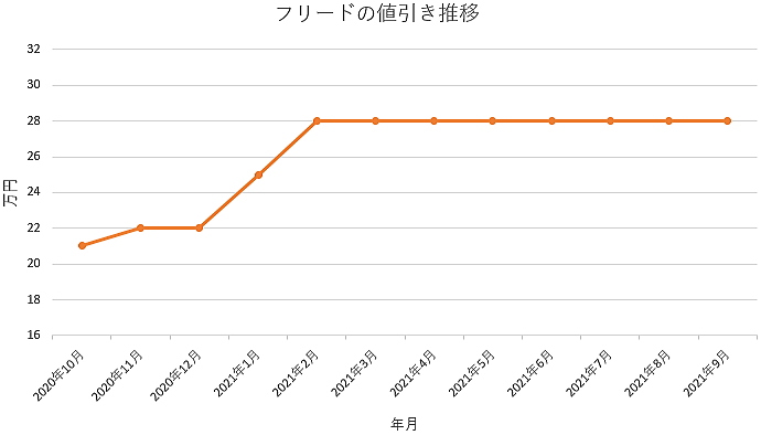 新型フリードの限界値引きとリセールバリューの高いグレード オプションをレポート 夢あるカーライフ 夢カー