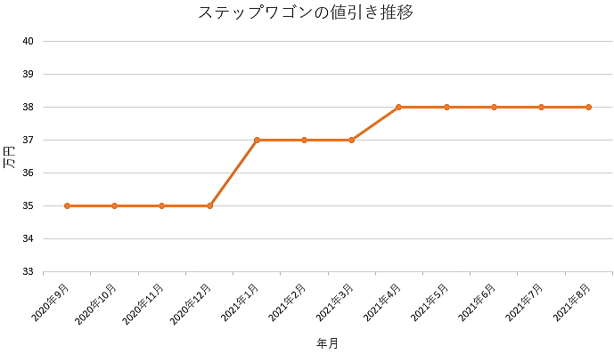 ステップワゴンの限界値引きとリセールバリューの高いグレード オプションをレポート 夢あるカーライフ 夢カー