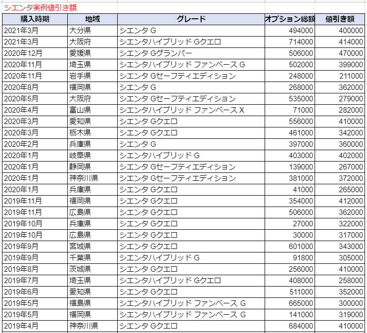 シエンタの限界値引きとリセールバリューの高いグレード オプションをレポート 夢あるカーライフ 夢カー