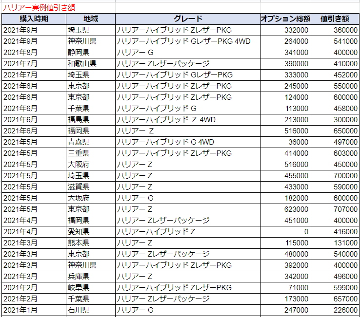 新型ハリアーの限界値引きとリセールバリューの高いグレード オプションをレポート 夢あるカーライフ 夢カー