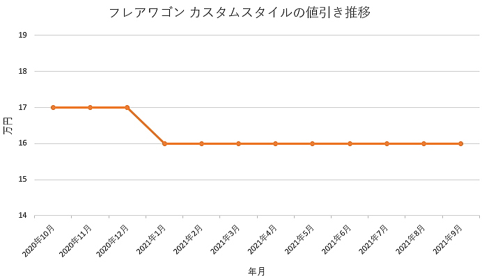 フレアワゴン カスタムスタイルの限界値引きとリセールバリューの高いグレードをレポート 夢あるカーライフ 夢カー