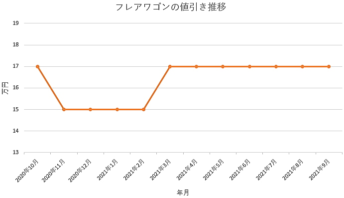 フレアワゴンの限界値引きとリセールバリューの高いグレードをレポート 夢あるカーライフ 夢カー