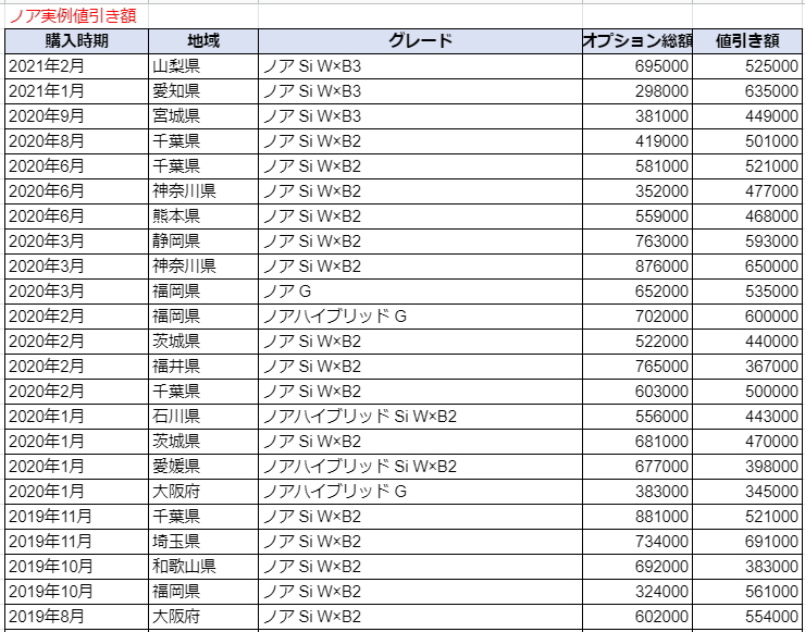 ノアの限界値引きやリセールの高いグレードとオプションをレポート 夢あるカーライフ 夢カー