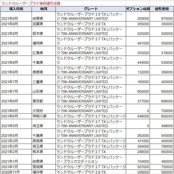 ランドクルーザープラドの限界値引きとリセールバリューの高いグレード オプションをレポート 夢あるカーライフ 夢カー