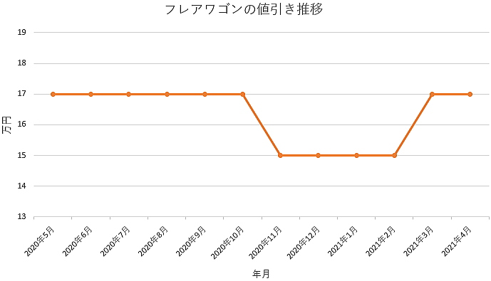 フレアワゴンの限界値引きとリセールバリューの高いグレードをレポート 夢あるカーライフ 夢カー