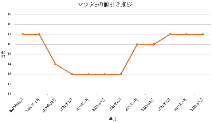 マツダ3の限界値引きとリセールバリューの高いグレード オプションをレポート ファストバック 夢あるカーライフ 夢カー