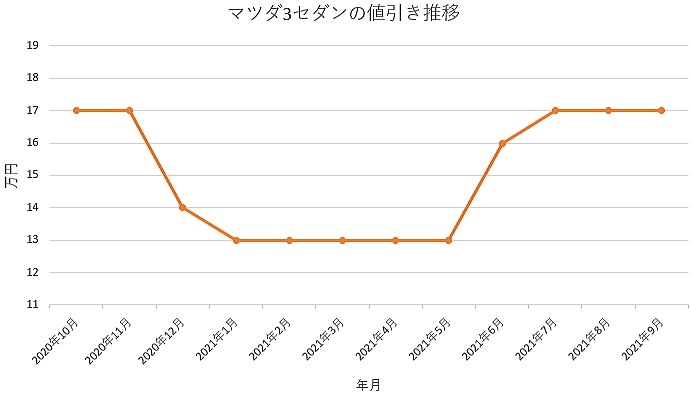 マツダ3セダンの限界値引きとリセールバリューの高いグレード オプションをレポート 夢あるカーライフ 夢カー