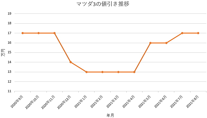 マツダ3の限界値引きとリセールバリューの高いグレード オプションをレポート ファストバック 夢あるカーライフ 夢カー