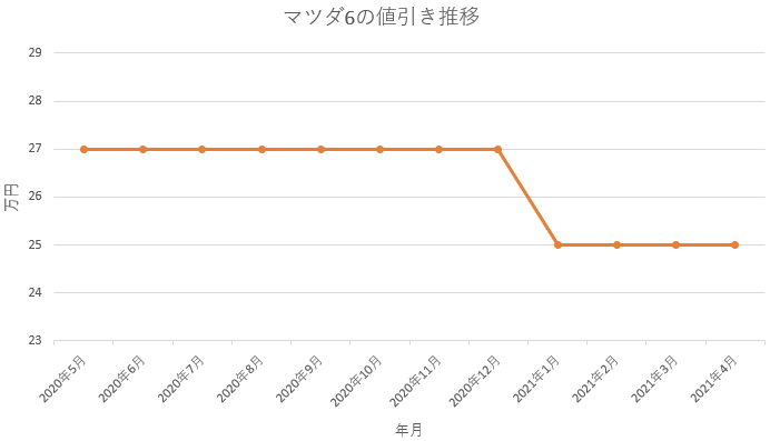 マツダ6の限界値引きとリセールバリューの高いグレード オプションをレポート 夢あるカーライフ 夢カー