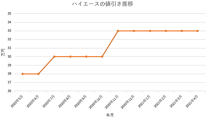 ハイエースの限界値引きとリセールバリューの高いグレードをレポート 夢あるカーライフ 夢カー