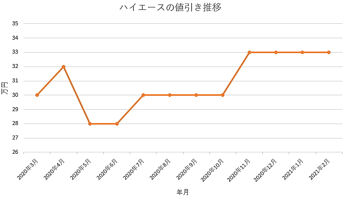 Jpsaepicteflm 最も人気のある ハイエース 特別 仕様 車 値引き