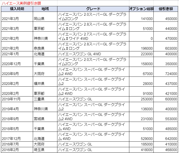 ハイエースの限界値引きとリセールバリューの高いグレードをレポート 夢あるカーライフ 夢カー