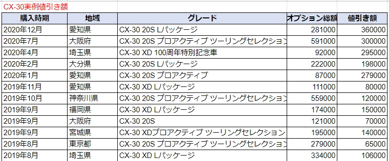 Cx 30の限界値引きとリセールバリューの高いグレードをレポート 夢あるカーライフ 夢カー