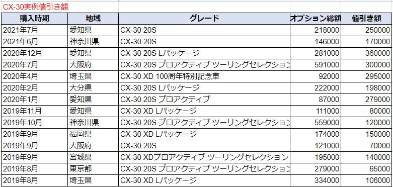 Cx 30の限界値引きとリセールバリューの高いグレードをレポート 夢あるカーライフ 夢カー