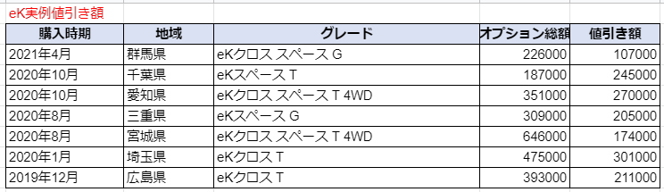 Ekスペースの限界値引きとリセールバリューの高いグレードをレポート 夢あるカーライフ 夢カー