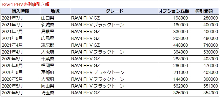 Rav4 Phvの限界値引きとリセールバリューの高いグレードをレポート 夢あるカーライフ 夢カー